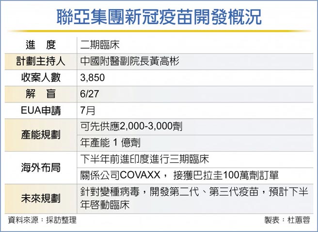 聯亞集團新冠疫苗開發概況