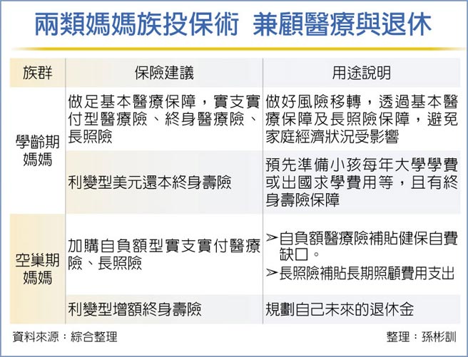 兩類媽媽族投保術 兼顧醫療與退休