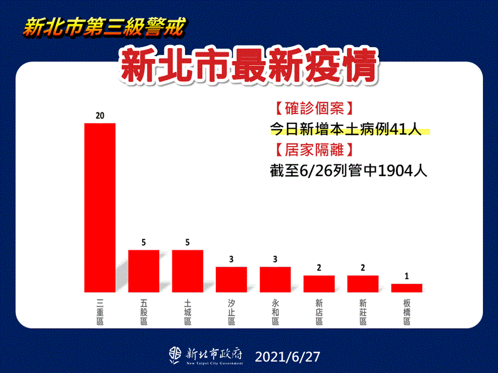 新北增41確診這區最多 板橋增1人 中和零確診 熱區守住了 生活 中時