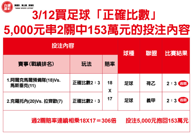 3月12日5000元串2關中153萬元。(台灣運彩提供)