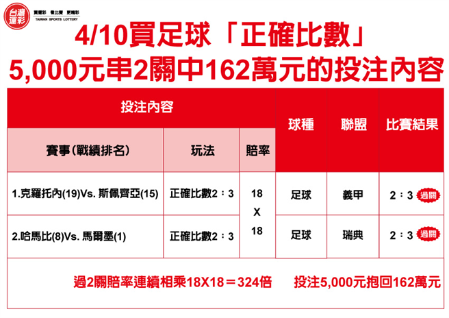 4月10日5000元串2關中162萬元。(台灣運彩提供)