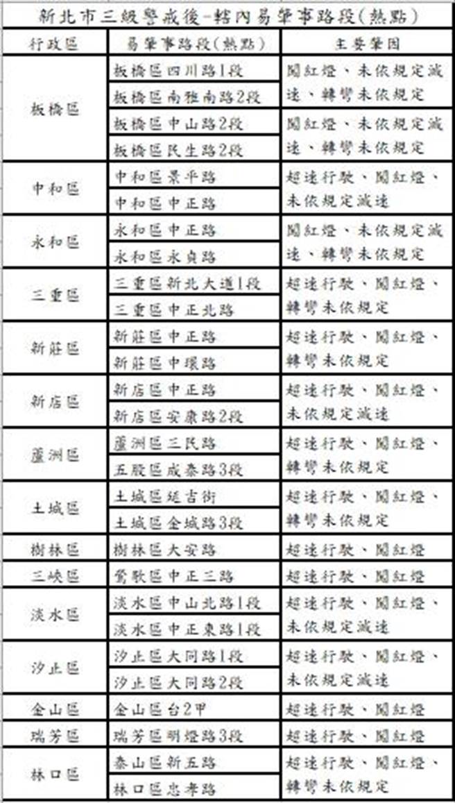 新北市交通警察大队公布移动式测速照相地点。（新北市交通警察大队提供）