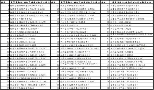 新北市交通警察大队公布移动式测速照相地点。（新北市交通警察大队提供）