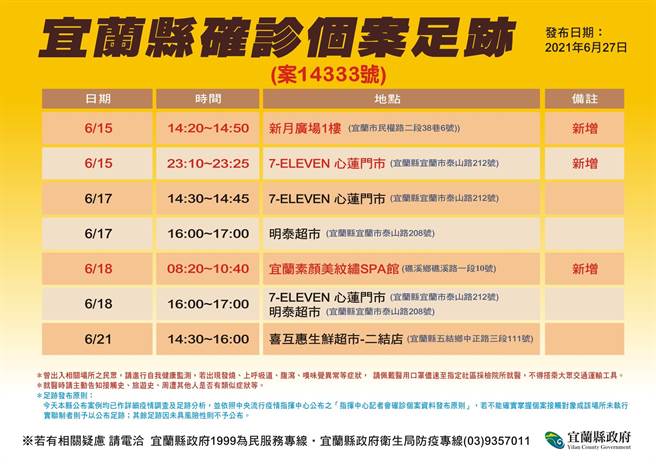 宜兰县政府今天新增案14333足迹，因该案疫调不实，县府决定开罚。（宜兰县政府提供／李忠一宜兰传真）