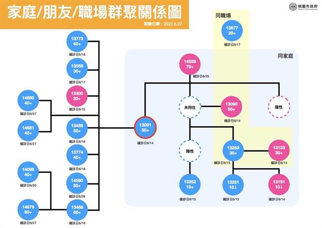中坜某食品工厂群聚指标个案13091交友多元，所幸警政协助，找出朋友并安排居家隔离。（桃园市新闻处提供／赖佑维桃园传真）