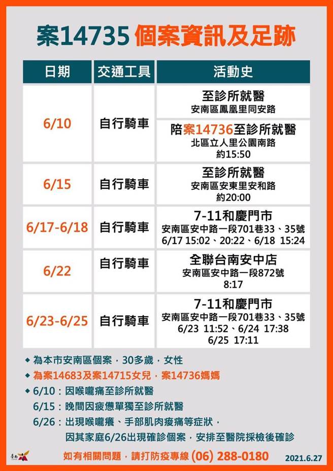 台南市27日新增8例家族群聚感染個案的相關足跡與防疫作為。（市府提供／洪榮志台南傳真）