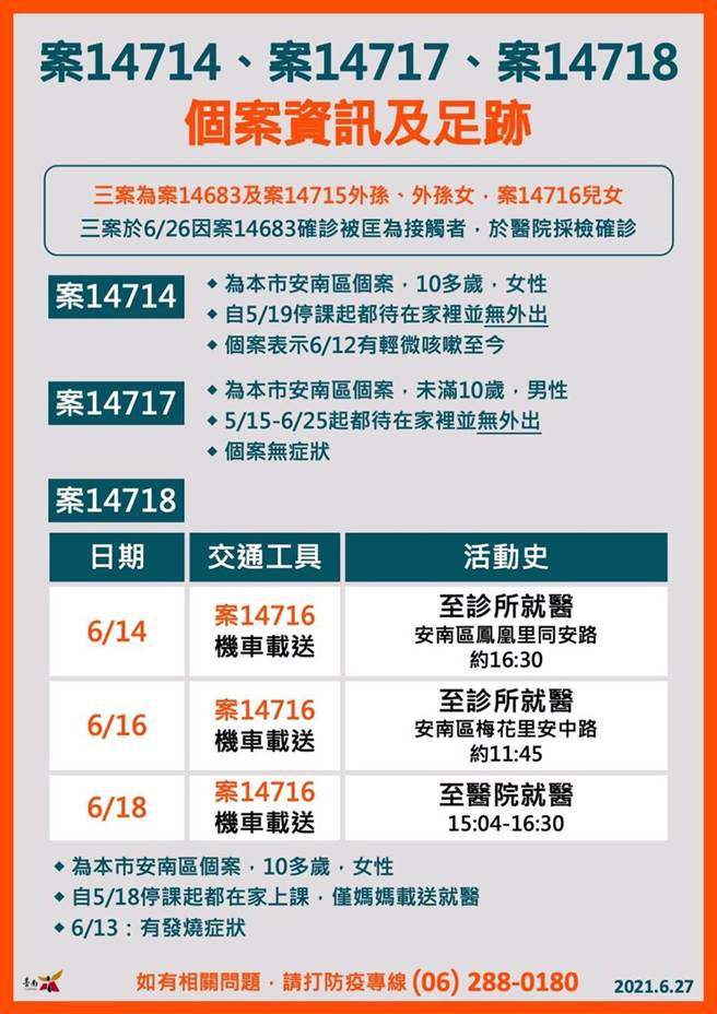 台南市27日新增8例家族群聚感染個案的相關足跡與防疫作為。（市府提供／洪榮志台南傳真）