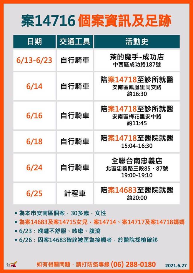 台南市27日新增8例家族群聚感染個案的相關足跡與防疫作為。（市府提供／洪榮志台南傳真）