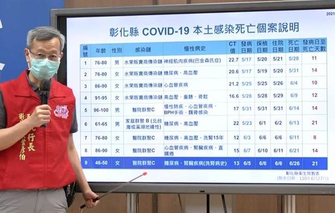 彰化县卫生局长叶彦伯说明，彰化县确诊累计8人死亡。（吴敏菁摄）