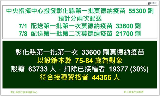 中央撥發彰化縣第一波莫德納疫苗5萬5300劑，75歲以上長者先施打。（彰化縣衛生局提供／吳敏菁彰化傳真）