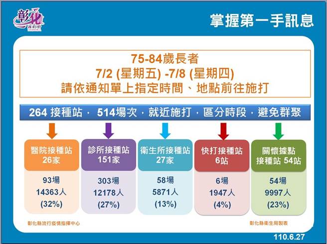 中央撥發彰化縣第一波莫德納疫苗5萬5300劑，75歲以上長者先施打。（彰化縣衛生局提供／吳敏菁彰化傳真）