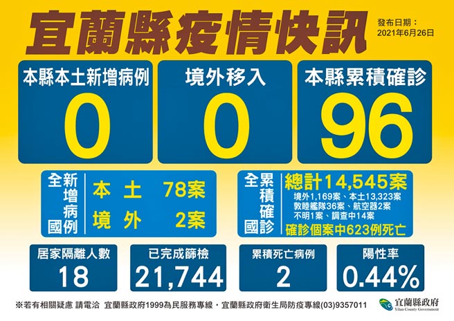 宜兰县26日没有新增新冠肺炎确诊病例，全县确诊人数维持在96人。（宜兰县政府提供／胡健森宜兰传真）