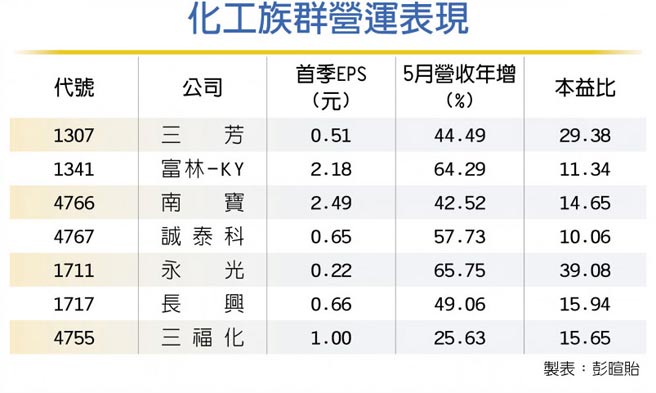 化工族群营运表现