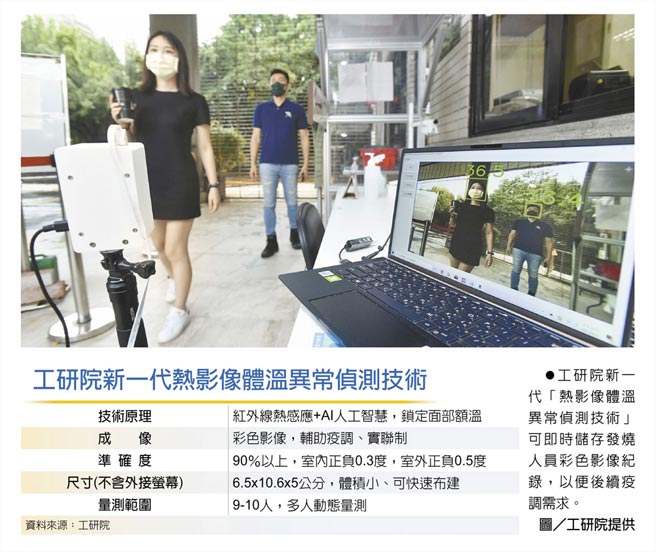 工研院新一代热影像体温异常侦测技术工研院新一代「热影像体温异常侦测技术」可即时储存发烧人员彩色影像纪录，以便后续疫调需求。图／工研院提供