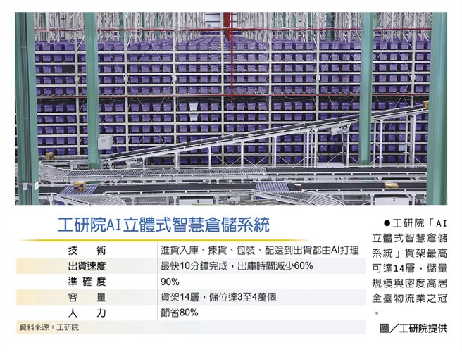 工研院AI立体式智慧仓储系统工研院「AI立体式智慧仓储系统」货架最高可达14层，储量规模与密度高居全臺物流业之冠。图／工研院提供