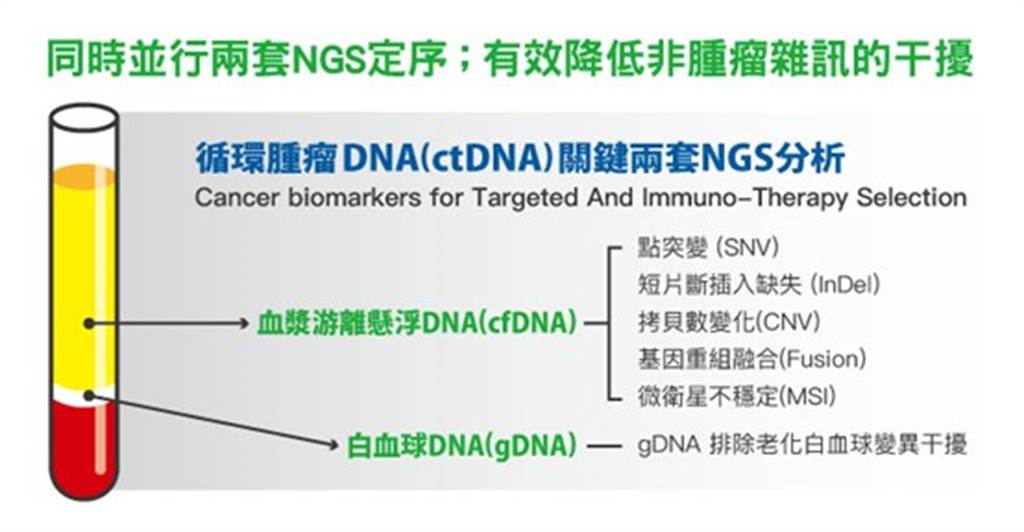 以兩套NGS(次世代定序)檢測互相比對，才能確保檢測結果更為精準。(圖/鄭伃書醫師提供)