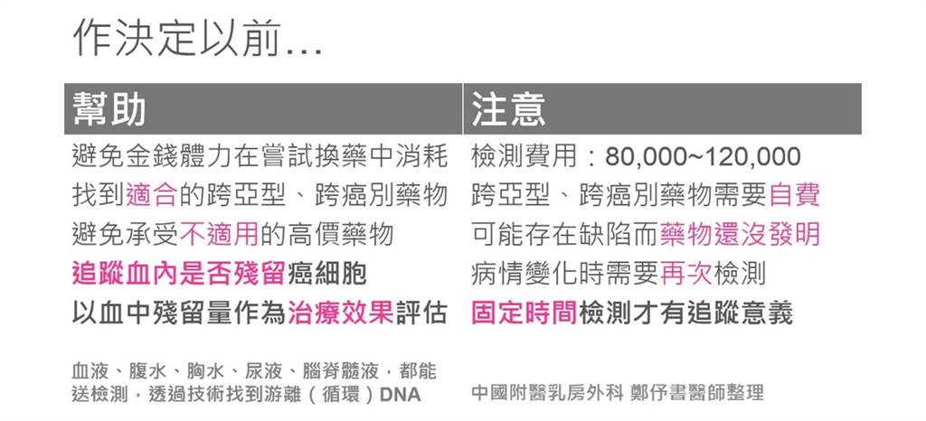 液態切片這類的基因檢測技術，目前須自費，民眾在判斷時須全盤考量，才能做出對自己最好的決定。(圖/鄭伃書醫師提供)