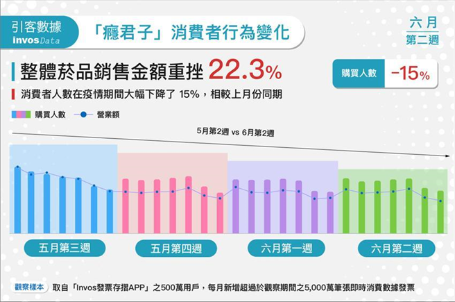 （口罩防疫造成購菸人數下降15%，菸品銷售重挫逾兩成。圖／引客數據提供）