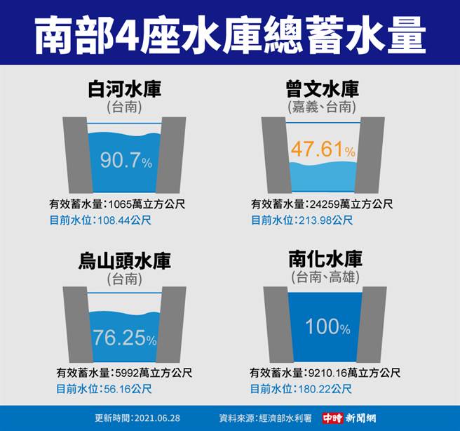 南部4座水库总蓄水量(图/中时新闻网制图)