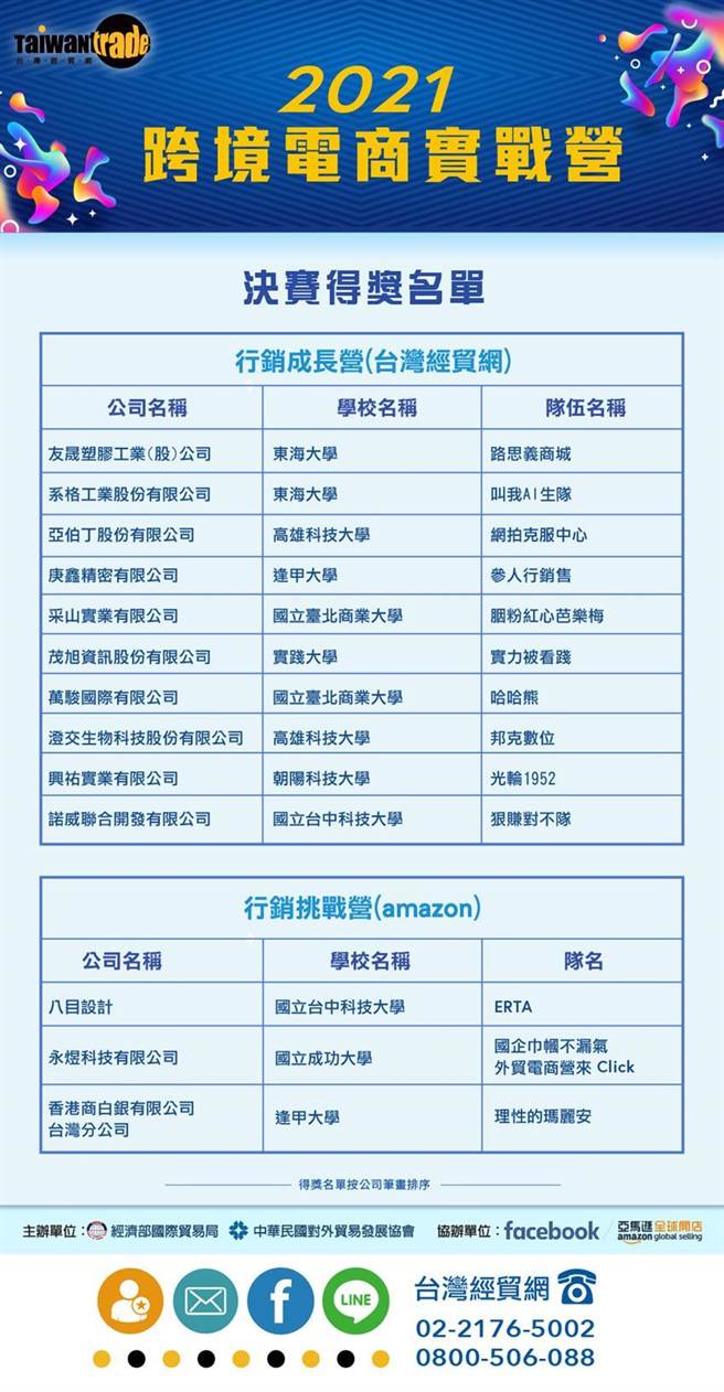 台湾经贸网今年实战营竞赛13队优胜队伍出炉。（图／贸协提供）