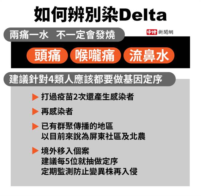 Delta病毒相关症状。（图／中时新闻网制表）