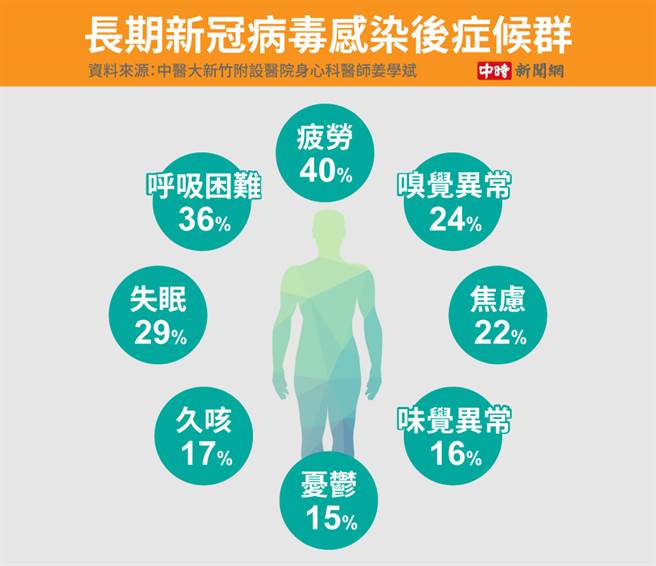 長期新冠病毒感染後症候群(圖/中時新聞網製表)