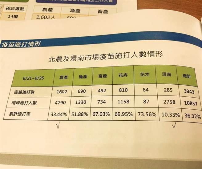 姜冠宇爆料，北农重大事件已经过了一个周末，到现在疫苗施打率仅33.44％，他透露，来施打疫苗的人数都非常少，大阵仗的人甚至都等到打瞌睡。（摘自姜冠宇医师Pro'spect脸书粉丝专页）