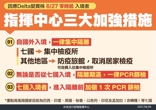 因應Delta變異株，指揮中心宣布三大加強措施。（圖／指揮中心提供）