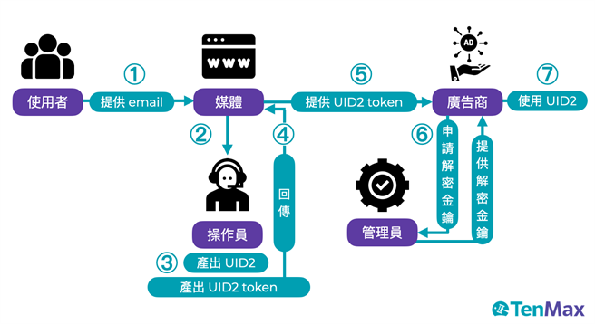 UID2 解密與使用。（TenMax 提供） 