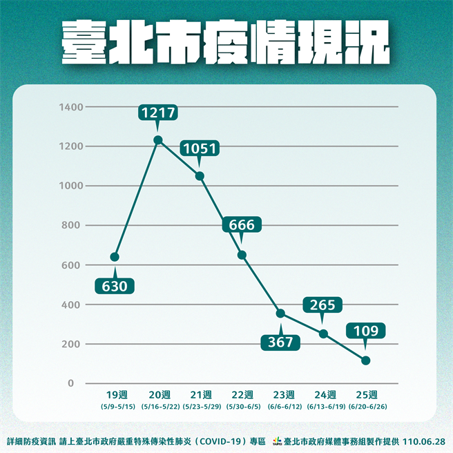 台北市疫情现况。（台北市政府提供／张立勋台北传真）