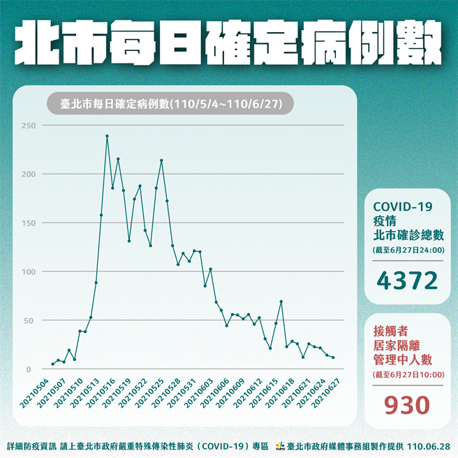 台北市每日确定病例数（台北市政府提供／张立勋台北传真）