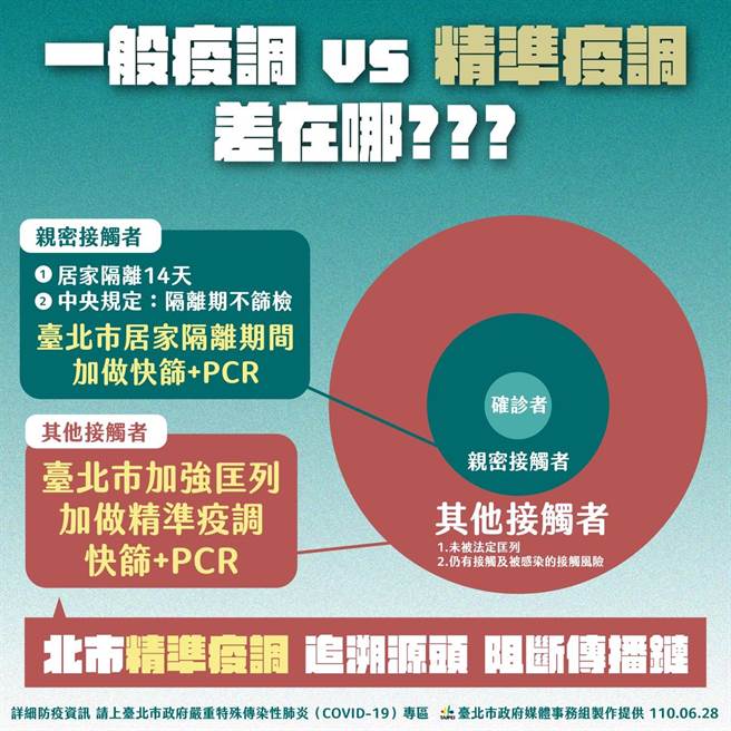 北市除了做一般疫调外，更增加精准疫调。（台北市政府提供／张立勋台北传真）