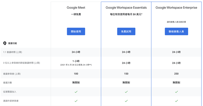 Google Meet免費版不限時優惠告終 6/28起僅能1小時。（摘自Google Meet）