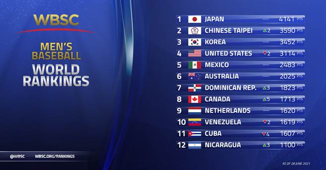 台湾男子棒球排名超越韩国、美国，挤上世界第二史上最佳。(摘自WBSC Twitter)