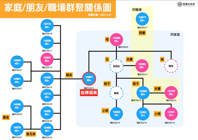 中壢有位50餘歲的超級傳播者（案13091），在短短2周內，分別造成7名家人（包括中壢某食品廠3員工）、1名家人同事及11位朋友群共20人先後確診，包括「中壢旅宿王」。(市府提供／蔡依珍桃園傳真)