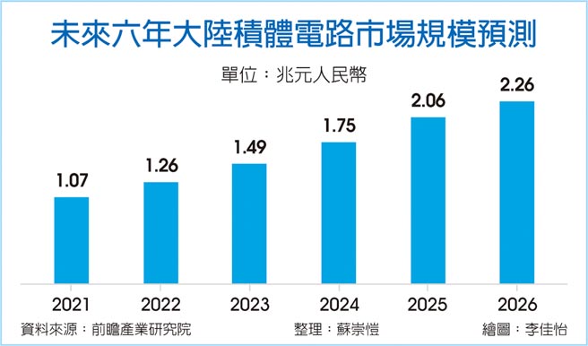 未來六年大陸積體電路市場規模預測
