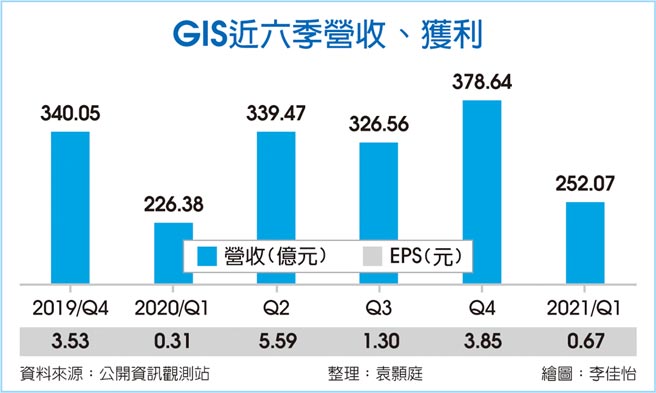 GIS近六季营收、获利