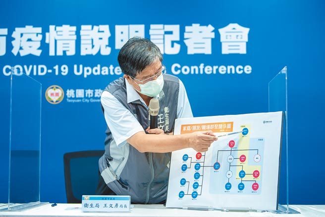 桃園市衛生局長王文彥說明，桃園市27日3人確診，都與中壢某食品工廠群聚指標個案13091有關，他因交友廣闊，連他已有20人確診。（桃園市新聞處提供／賴佑維桃園傳真）