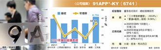 91APP組聯軍 做大零售SaaS市場