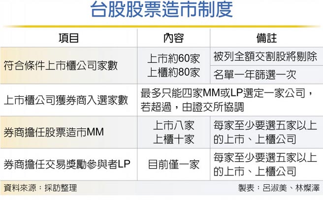 台股股票造市制度