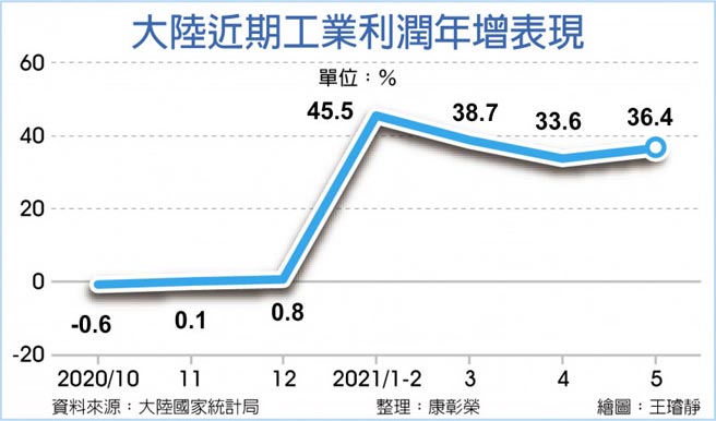 陸5月工業利潤 年增36.4％ - 中時新聞網