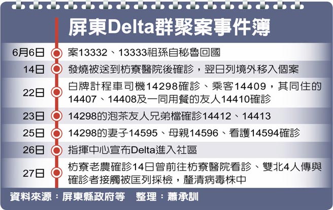 屏東Delta群聚案事件簿