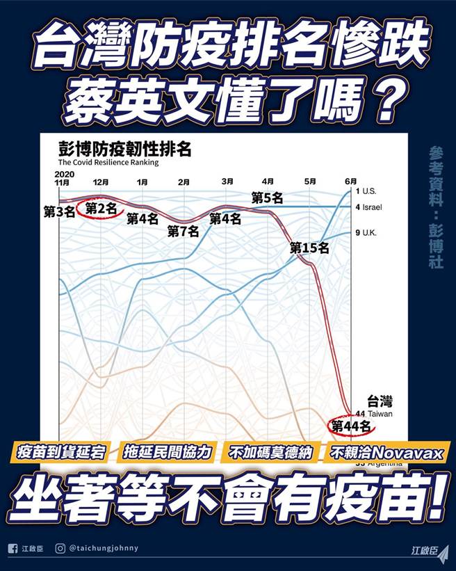 台湾疫情韧性排名惨跌。（取自江启臣脸书）