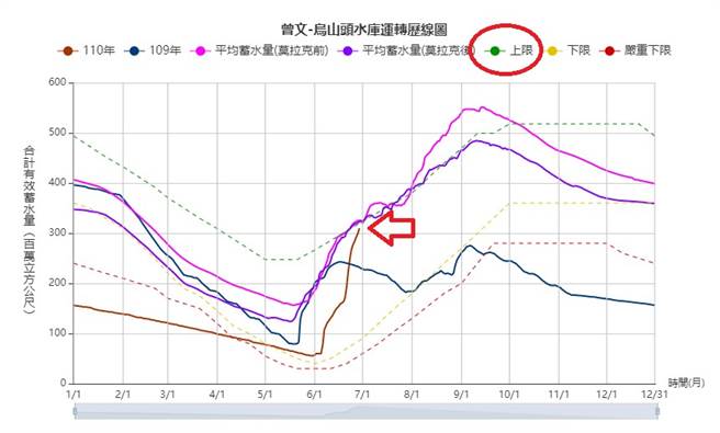 圖為「曾文、烏山頭水庫轉運歷線圖」，曾文水庫有效蓄水量已經達到操作的「上限」、概念上的滿庫。（翻攝自 鄭明典臉書）
