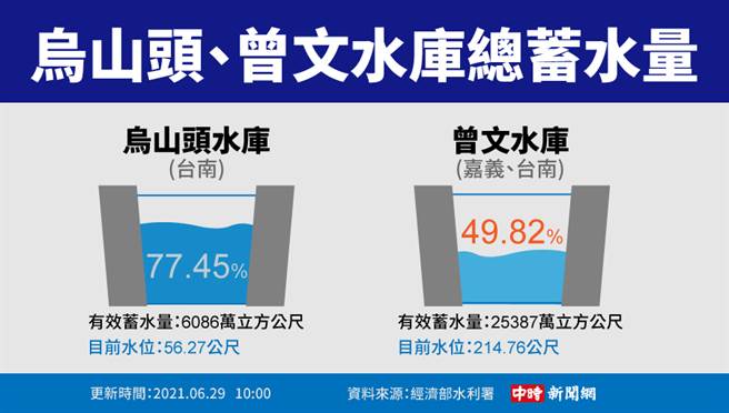 圖為截至今日曾文水庫、烏山頭水庫的有效蓄水量。（中時新聞網製圖）
