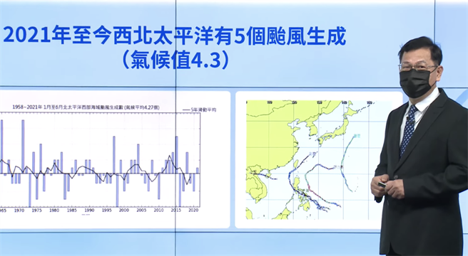 气象局表示，下半年西北太平洋颱风生成个数偏少到正常，侵台颱风数则以接近正常的机率较大。（取自气象局记者会直播）