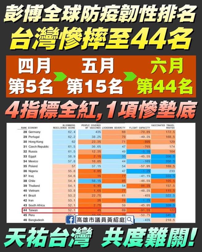 彭博社最新公布今年6月「全球防疫韧性」排名，台湾防疫表现直接惨掉到44名垫底，是所有53个国家中跌幅最大者。（黄绍庭提供）