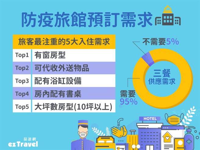 防疫旅馆预订需求增加，易游网分析旅客五大需求。（图／易游网提供）