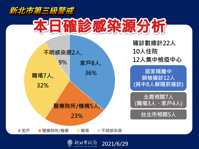 新北市今天新增22名确诊个案，是近期新低，以中和5例最多。（新北市府提供）