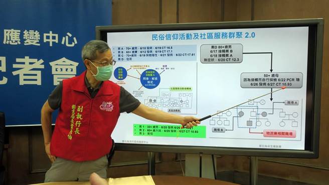 彰化縣衛生局葉彥伯表示，經過疫調確認近日新增的3例家庭群聚確診者，均來自之前的宗教民俗活動傳播鏈。（謝瓊雲攝）
